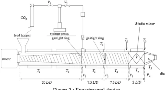 Figure 2 : Experimental device 
