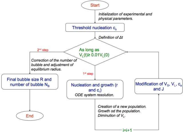 Figure II. Functional algorithm in batch mode 