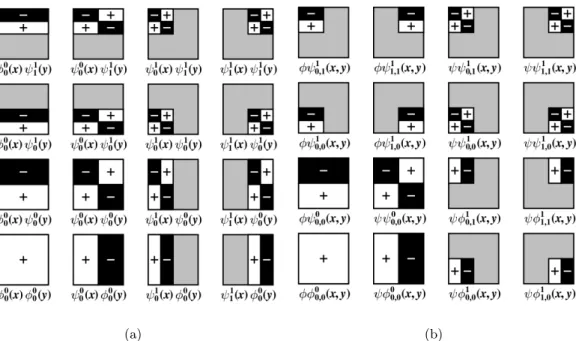 Figure 2.6 – (a) L’ensemble des bases standards pour un signal de r´esolution 4 × 4. (b) L’ensemble des bases non-standards pour un signal de la mˆeme r´esolution.