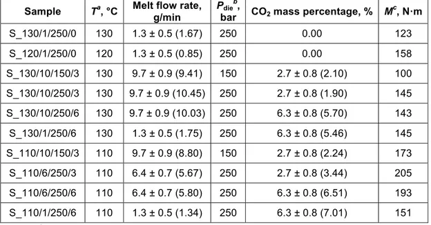 Table  1.  Extrusion  parameters  of  spironolactone  solid  dispersions  prepared  using  scCO 2 -aided  and  conventional melt extrusion