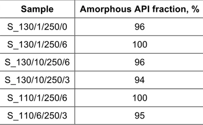 Table 4. Amorphous API fractions of foams, measured by Raman mapping 