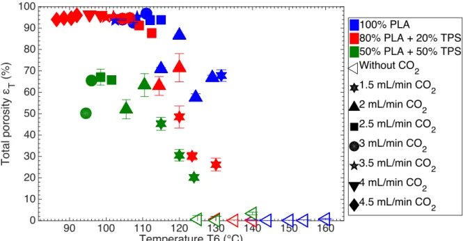 Figure II. Evolution of porosity with temperature and sc-CO 2  content  