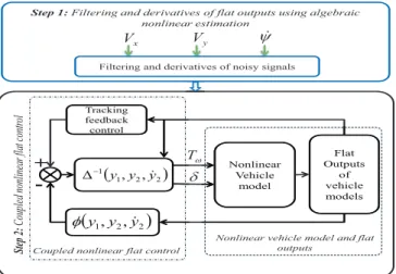 Fig. 1. Design of The Vehicle dynamics Control Strategies