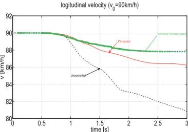 Fig. 10. Additive steering angle: LPV/H ∞ and Non linear Flatness control.
