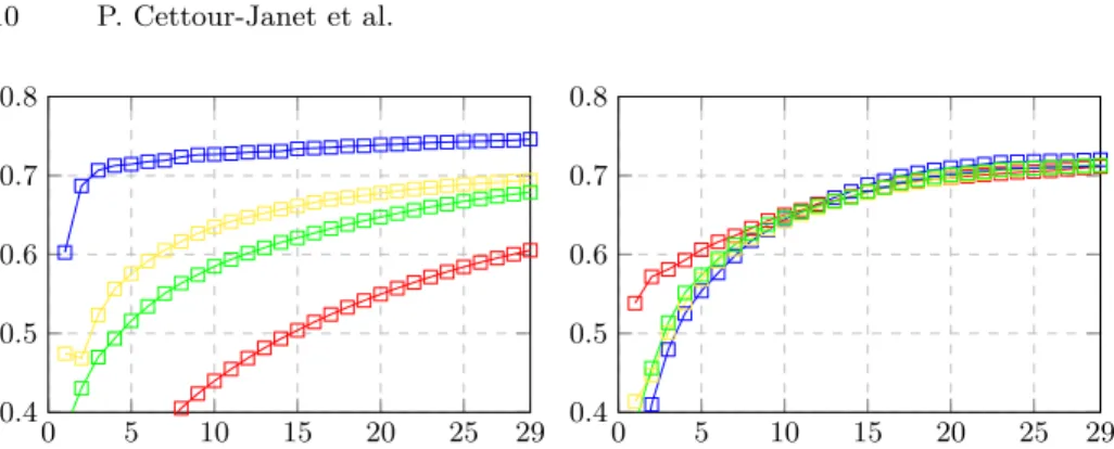 Fig. 3. Pareto front (Dice D in y-coordinate vs. size of the cut |C| in x-coordinate) for the BPTs constructed with the four texture features µ (in blue), H (in red), C (in yellow) and E (in green)