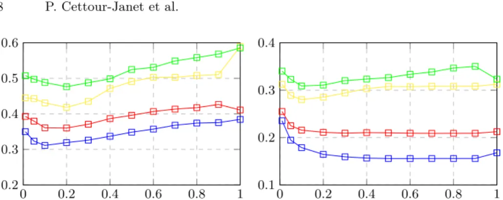 Fig. 2. Discordance δ (y-axis) depending on the trade-off parameter α between the gradient map and the distance map (x-axis), for various densities d