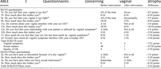 TABLE  1  Questionnaires  concerning  vaginal  atrophy