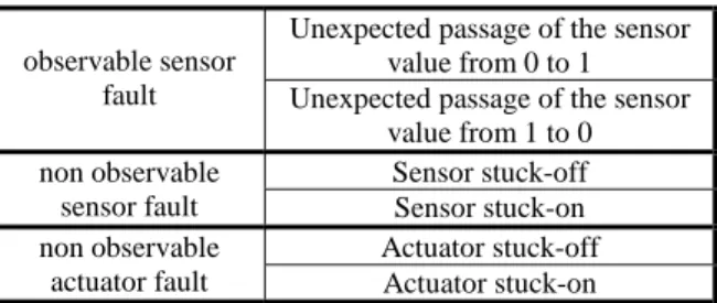 Table 2 Possible faults on the cylinder 2 f 1 Unexpected passage of p2ar from 0 to 1  f 2 Sensor p2ar stuck-off 