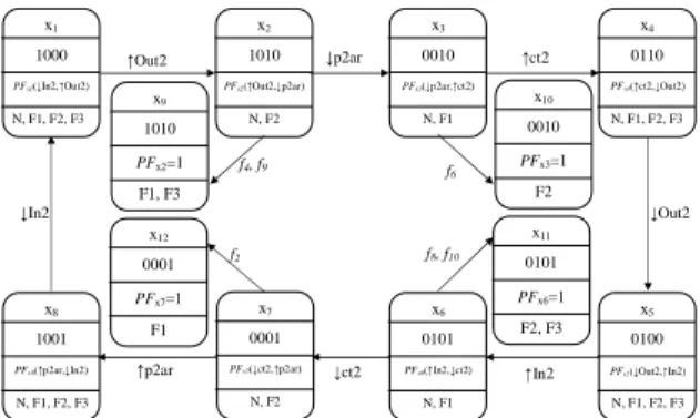 Fig. 9. Simplified diagnoser D cy2  for the cylinder 2  