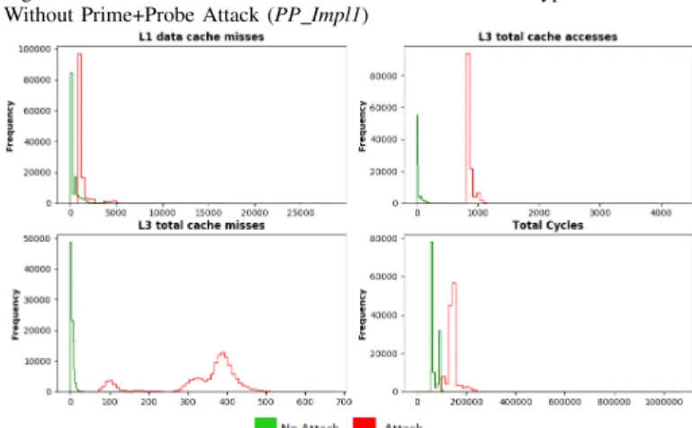 Fig. 2. Selected HPCs under FL condition for AES encryption: With &amp;