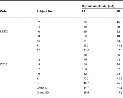 Table 4.   Ana(rsis­C?f­Variance  Summary for Maximum Prt&gt;ssun! OIJtai11ed  WitiJ  Neuromuscular  Hlectrical  Stimulation 