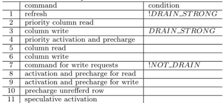 Table 3: Priority order of DRAM commands.
