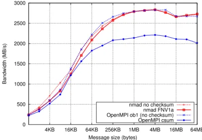 Fig. 5. Bandwidth over Q DR InfiniBand on cluster jack