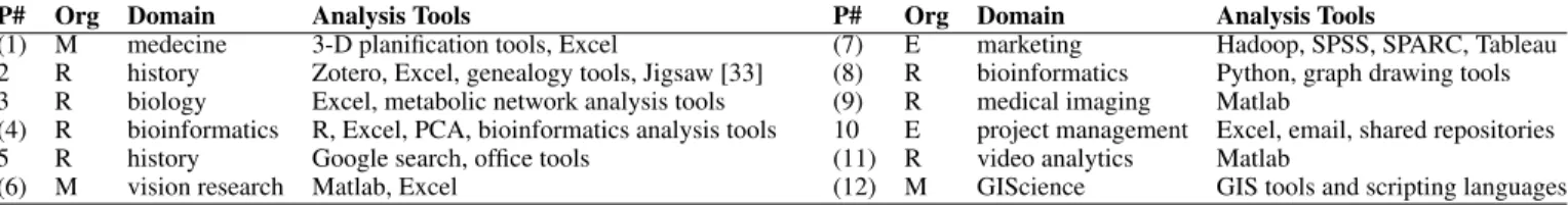 Table 1. Participants by domain of expertise. Organisation: R:research, E:enterprise and M:mixed