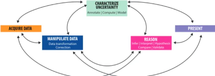 Figure 1. Analysis workflows for all participants using the five uncer- uncer-tainty processes: acquire, manipulate, characterise, reason and present.