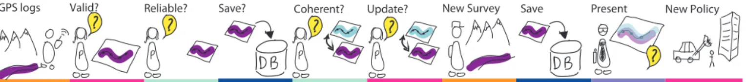 Figure 3. A simplified process diagram of participant P12. The coloured line under the sketch corresponds to the steps of the flow diagram analysis for that participant