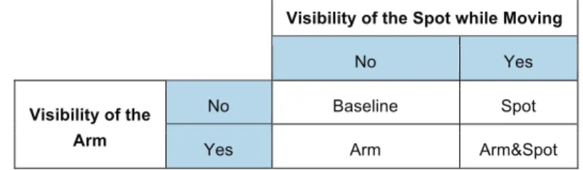 Table  2: The four guidance techniques we explore in this study. They are or- or-ganized according to two dimensions: the visibility of the arm and the visibility  of the spotlight while moving the arm