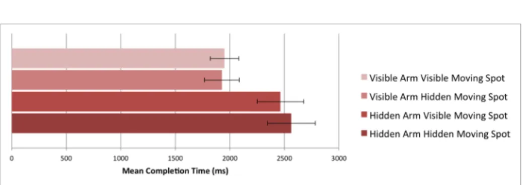 Figure  5:  Mean  completion  time  (ms)  according  to  the  visibility  of  the  arm  and the visibility of the spot while moving