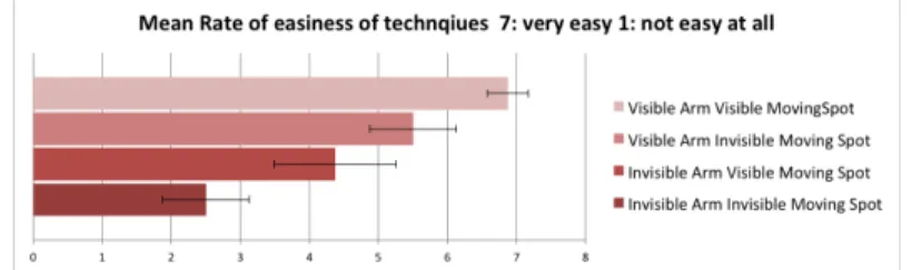 Figure 7: Subjective feeling of easiness for the four conditions (7 corresponds  to very easy / 1 to uneasy)