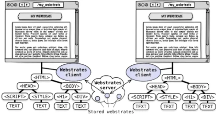 Figure 2: Opening the same webstrate in different  browsers. Changes to the DOM are synchronized among
