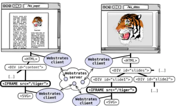 Figure 3: Two webstrates transclude the same figure. 