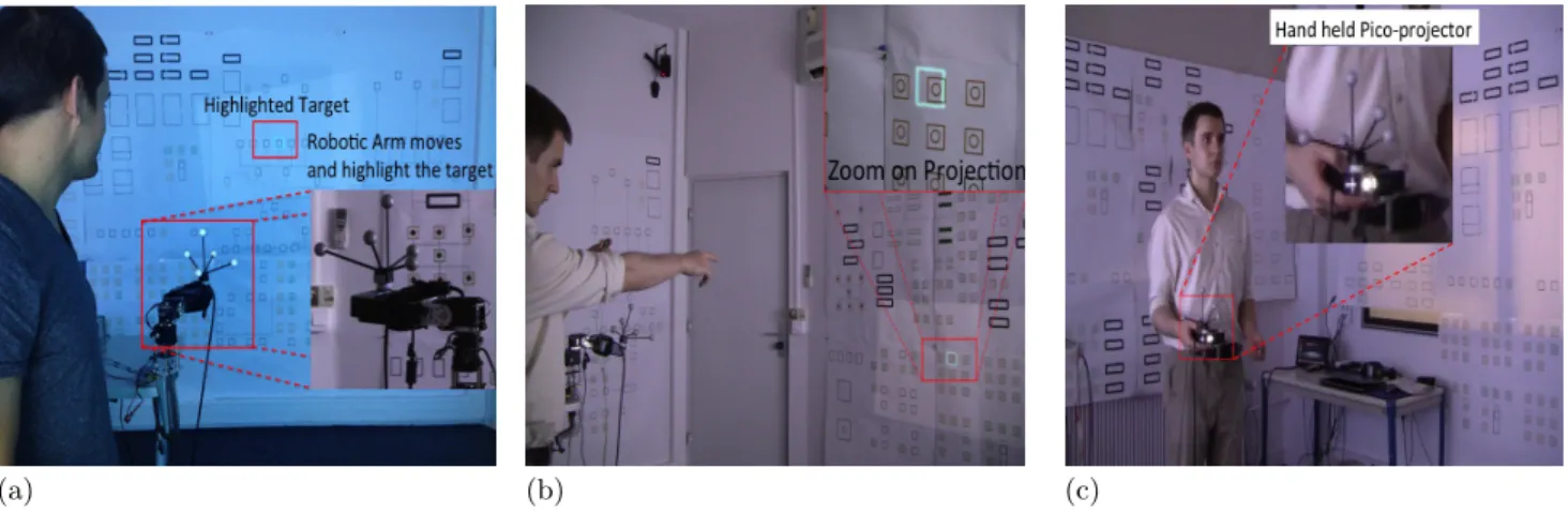 Figure 1: The three projection-based guidance techniques in the study: (a) an actuated pico-projector automatically highlights the target (system control), (b) an extension to the previous technique where the user adds kinesthetic feedback by pointing to t