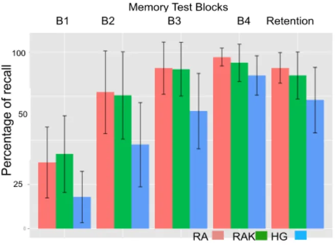 Table 1: Percentage of memorized targets per tech- tech-nique and per memory testing block