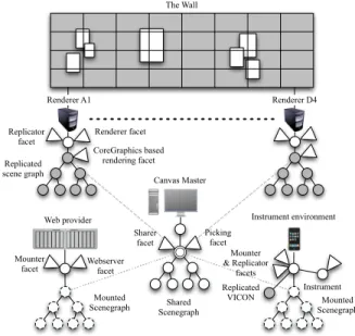 Figure 2: The architecture of the Substance Canvas (figure 1) running on a 16-computer wall-sized display, with a web-based data provider, a Vicon tracking provider, and an iPod Touch input device.