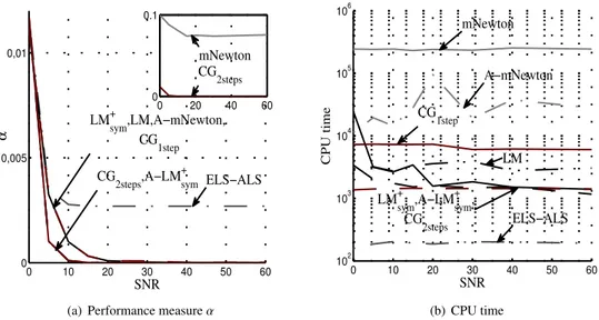 Figure 2: Influence of SNR for a (100×100×100) array and P = 25 at the output of CG 2steps (the CG algorithm with two optimal step lengths), CG 1step (with µ B = µ C optimally computed), mNewton (the mNewton algorithm with two optimal learning steps µ B an