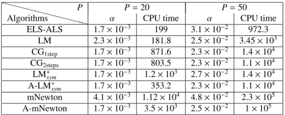 Table 2: Influence of the rank for a (50×50 ×50) array and SNR=10dB over the measure α and CPU time at the output of CG 2steps (the CG algorithm with two optimal step lengths), CG 1step (with µ B = µ C optimally computed), mNewton (the mNewton algorithm wi