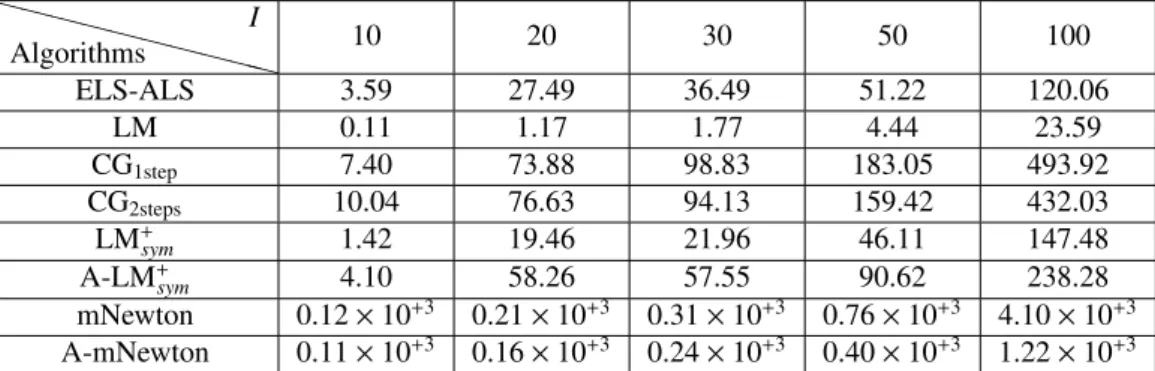 Table 4: Influence of the dimensions for a (I × I × I) array, P = 4 and SNR=60dB over the CPU time at the output of CG 2steps (the CG algorithm with two optimal step lengths), CG 1step (with µ B = µ C optimally computed), mNewton (the mNewton algorithm wit