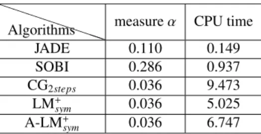 Table 5: Average values of measure α and CPU times at the output of two classical ICA methods (JADE and SOBI) , CG 2steps (the CG algorithm with two optimal step lengths), LM + sym and A-LM + sym .