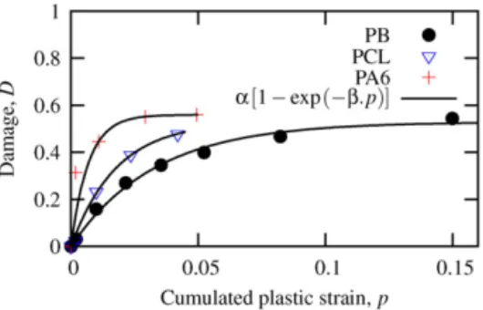 Fig. 3. Damage versus plastic strain for polybutene (PB), polycaprolactone (PCL), polyamide 6 (PA6).