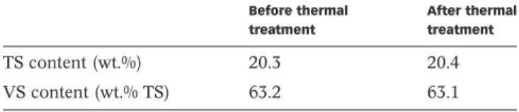 Table 1 | Measurement of TS and VS contents before and after the thermal treatment