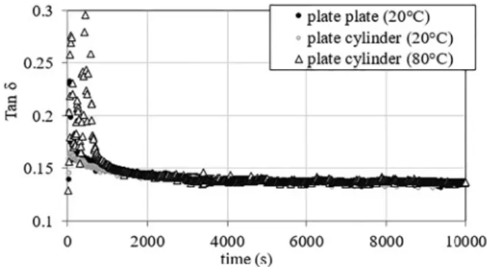 Table 2 | TS increase for the plate-plate con ﬁ guration for 20 wt.% TS sludge