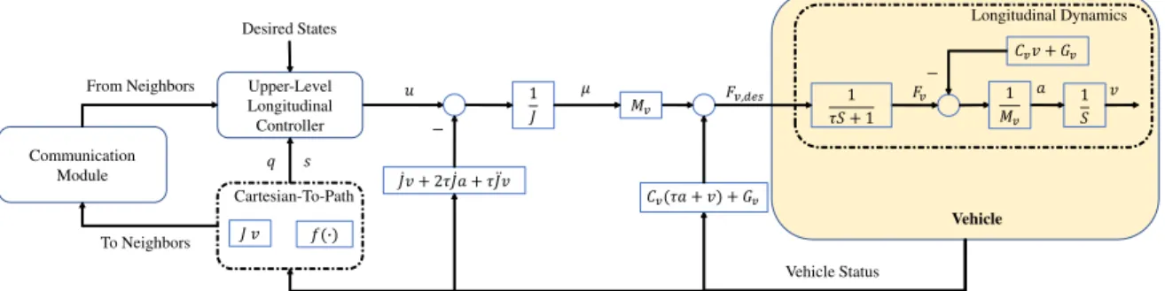 Figure 3. Block diagram of the vehicle longitudinal dynamic model, where S is the Laplace operator.