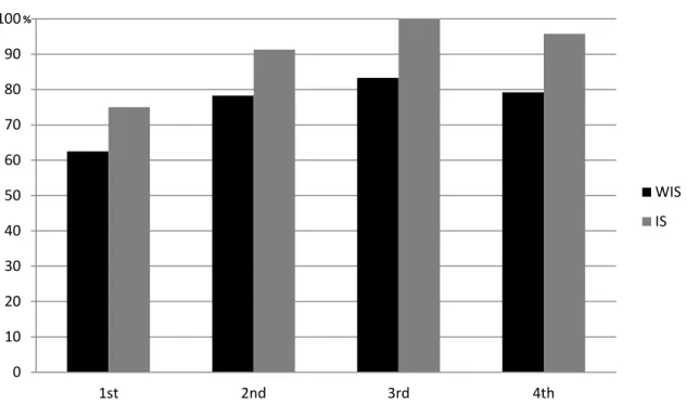 Figure 5. Percentage of participants who corrected all the errors spotted by the  system as a function of format and number of trials 