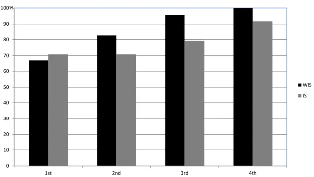 Figure 6.  Percentage of participants who corrected all the unspotted errors as a  function of format and number of trials 