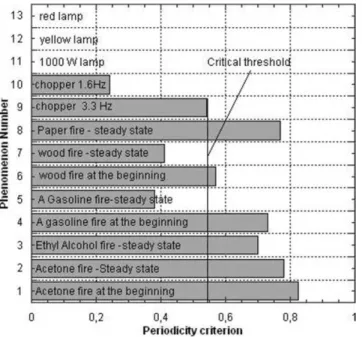 Figure 12. Comparison of periodicity criterion for real phenomena. Figure 13. Intermittency graph for a typical fire (acetone).