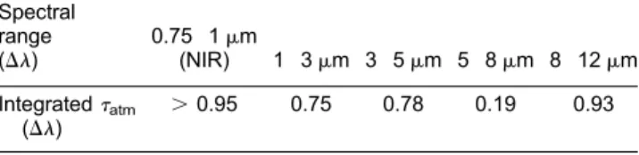 Table 1. Integrated atmospheric transmission t atm (D l ) for different spectral ranges