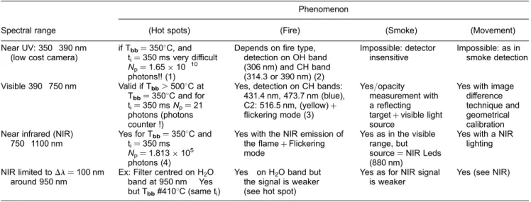 Table 2. Ability for detection of phenomena respect to the different spectral bands of a CCD array.