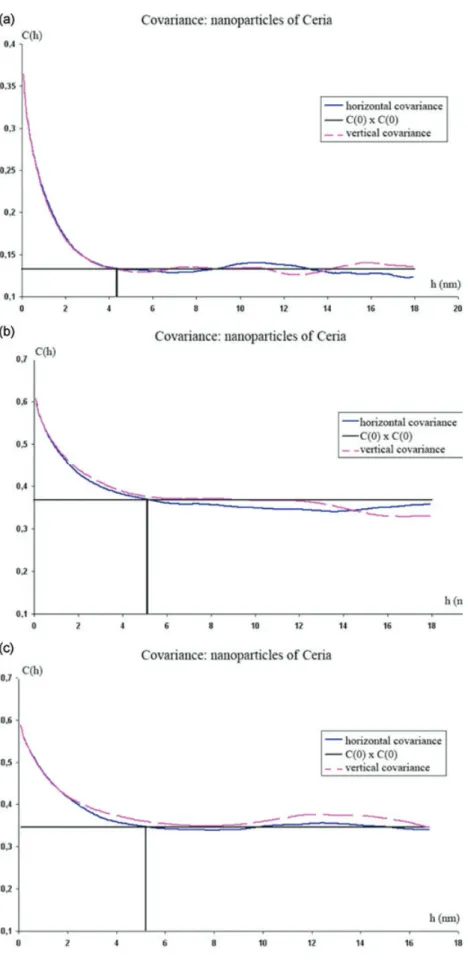 Fig. 8. Comparison of the average covariance functions measured horizontally and vertically on the images of sets 1, 2 and 3 (from top to bottom).