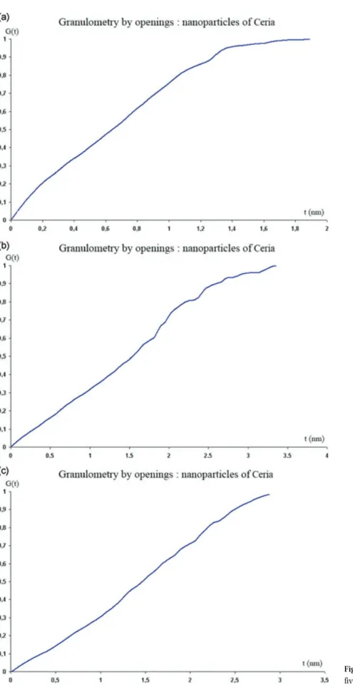 Fig. 9. Average size distribution functions G(t) of the five images of sets 1, 2 and 3 (from top to bottom).