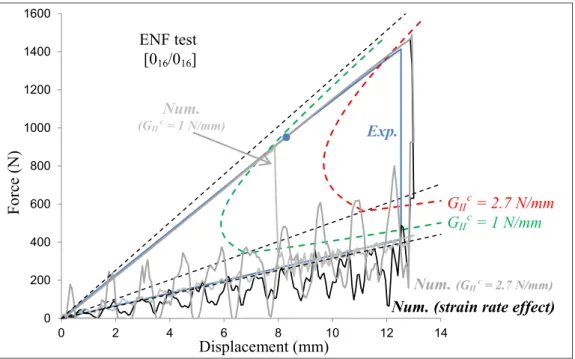 Fig. 9. Experimental, analytical and numerical force-displacement curves of the ENF test