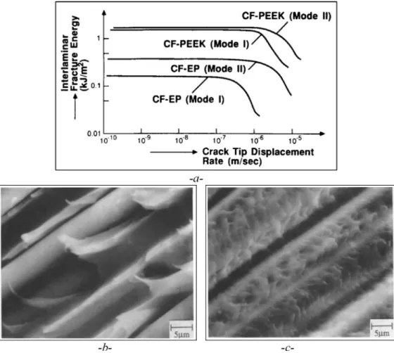 Fig. 1. Eﬀect of the crack growth speed on modes I and II FT for carbon/epoxy and carbon/peek composites (a) [13] , and ductile (b) and brittle behaviour (c) of delamination of PEEK resin [29] .