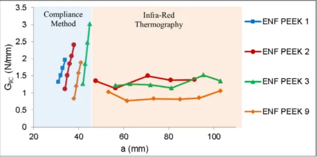 Fig. 2. FT in mode II versus crack growth evolution of the ENF tests [33] . (For interpretation of the references to colour in this ﬁgure, the reader is referred to the web version of this article.)