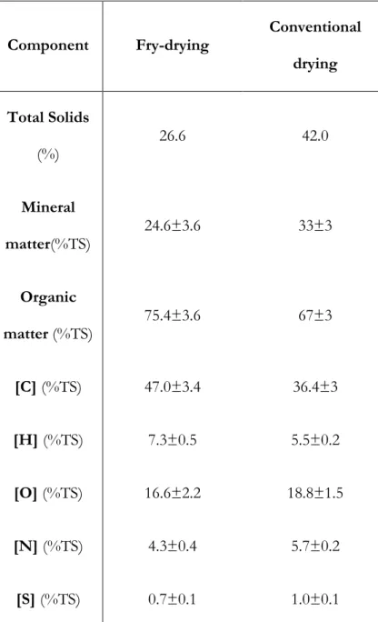 Table 2. “Life cycle assessment (LCA) applied to the design of an innovative drying process for  sewage sludge” by Peregrina, Lecomte, Arlabosse and Rudolph
