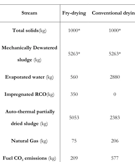Table 3. “Life cycle assessment (LCA) applied to the design of an innovative drying process for  sewage sludge” by Peregrina, Lecomte, Arlabosse and Rudolph