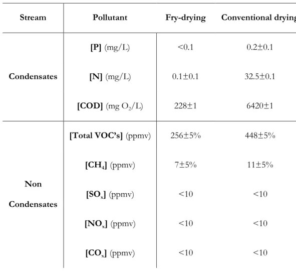 Table 4. “Life cycle assessment (LCA) applied to the design of an innovative drying process for  sewage sludge” by Peregrina, Lecomte, Arlabosse and Rudolph