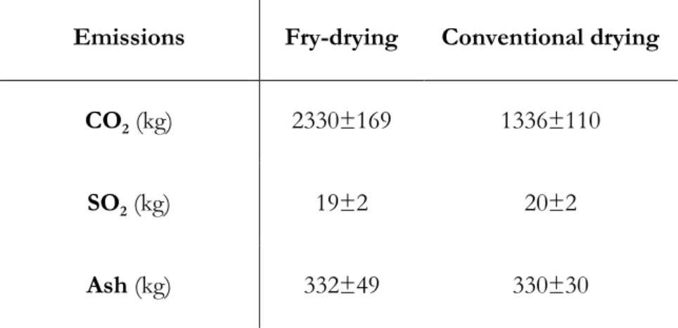 Table 5. “Life cycle assessment (LCA) applied to the design of an innovative drying process for  sewage sludge” by Peregrina, Lecomte, Arlabosse and Rudolph